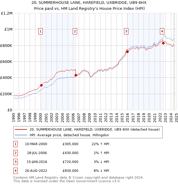 20, SUMMERHOUSE LANE, HAREFIELD, UXBRIDGE, UB9 6HX: Price paid vs HM Land Registry's House Price Index