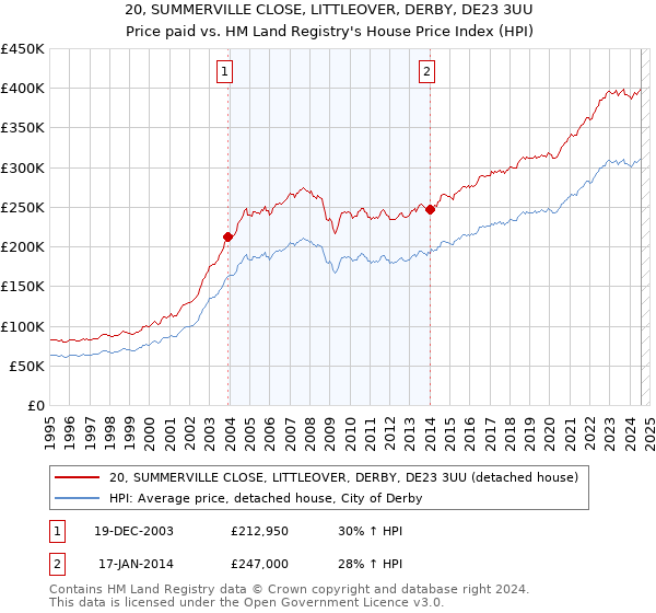 20, SUMMERVILLE CLOSE, LITTLEOVER, DERBY, DE23 3UU: Price paid vs HM Land Registry's House Price Index