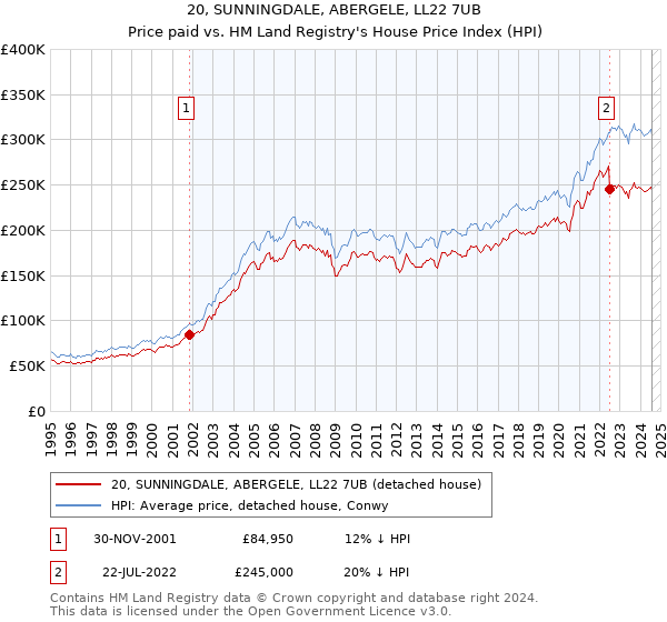 20, SUNNINGDALE, ABERGELE, LL22 7UB: Price paid vs HM Land Registry's House Price Index