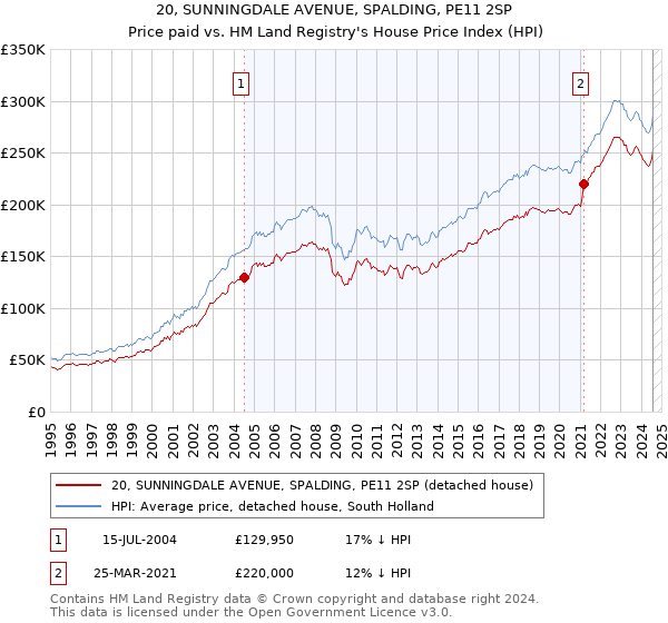 20, SUNNINGDALE AVENUE, SPALDING, PE11 2SP: Price paid vs HM Land Registry's House Price Index