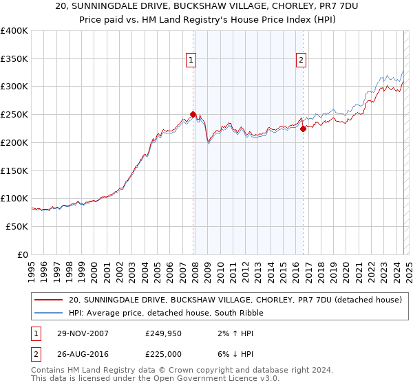 20, SUNNINGDALE DRIVE, BUCKSHAW VILLAGE, CHORLEY, PR7 7DU: Price paid vs HM Land Registry's House Price Index