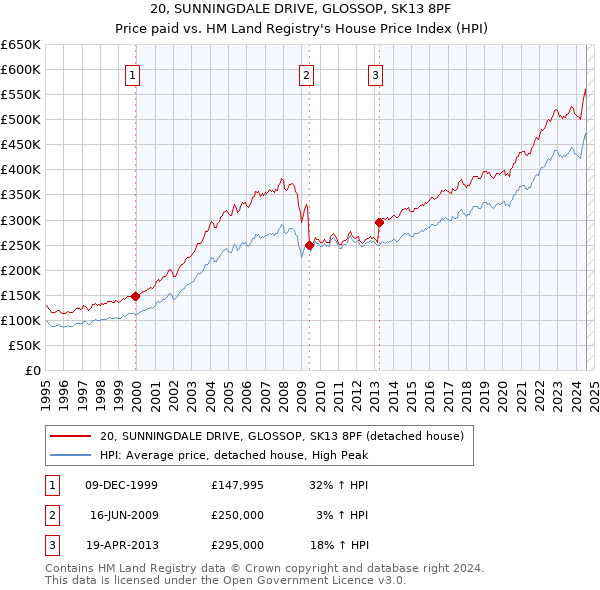 20, SUNNINGDALE DRIVE, GLOSSOP, SK13 8PF: Price paid vs HM Land Registry's House Price Index