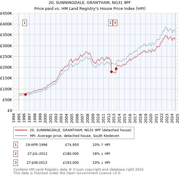 20, SUNNINGDALE, GRANTHAM, NG31 9PF: Price paid vs HM Land Registry's House Price Index