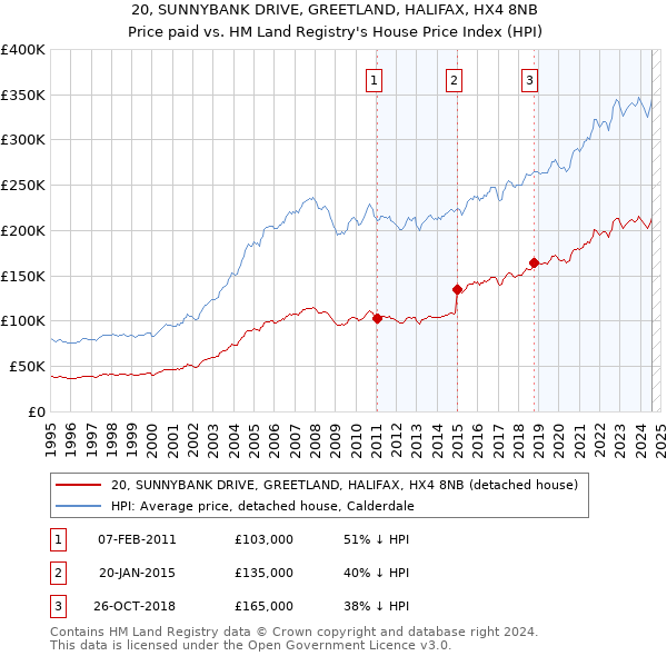 20, SUNNYBANK DRIVE, GREETLAND, HALIFAX, HX4 8NB: Price paid vs HM Land Registry's House Price Index