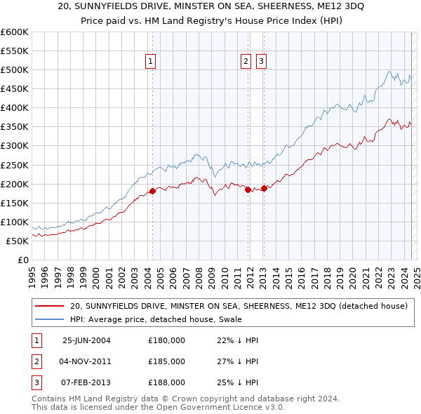 20, SUNNYFIELDS DRIVE, MINSTER ON SEA, SHEERNESS, ME12 3DQ: Price paid vs HM Land Registry's House Price Index