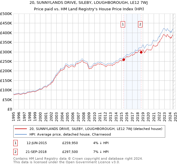 20, SUNNYLANDS DRIVE, SILEBY, LOUGHBOROUGH, LE12 7WJ: Price paid vs HM Land Registry's House Price Index