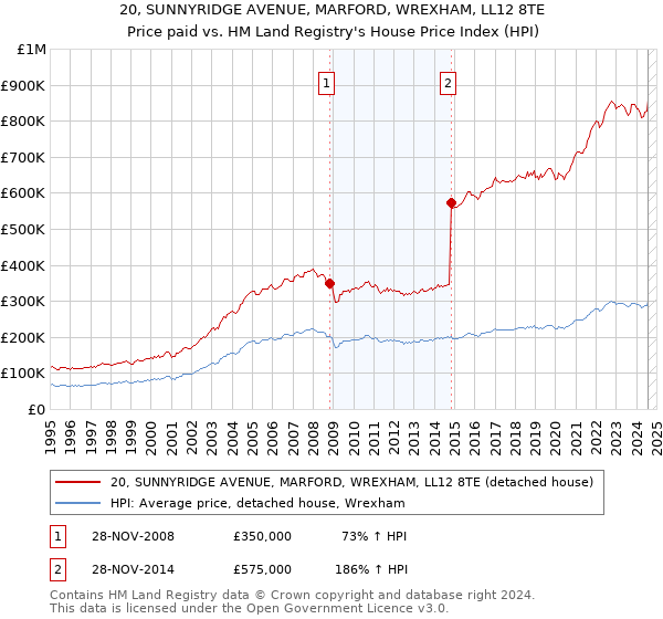 20, SUNNYRIDGE AVENUE, MARFORD, WREXHAM, LL12 8TE: Price paid vs HM Land Registry's House Price Index