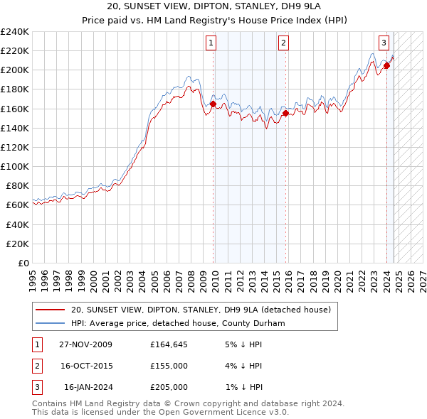 20, SUNSET VIEW, DIPTON, STANLEY, DH9 9LA: Price paid vs HM Land Registry's House Price Index