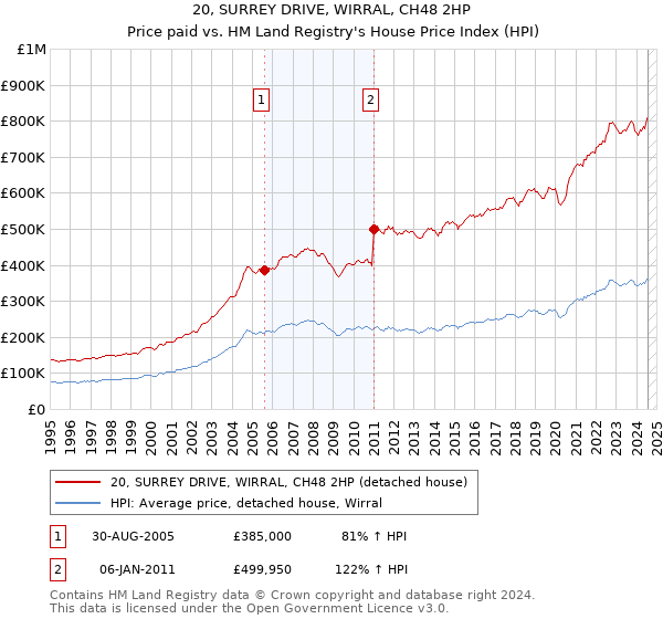 20, SURREY DRIVE, WIRRAL, CH48 2HP: Price paid vs HM Land Registry's House Price Index