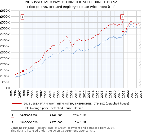 20, SUSSEX FARM WAY, YETMINSTER, SHERBORNE, DT9 6SZ: Price paid vs HM Land Registry's House Price Index