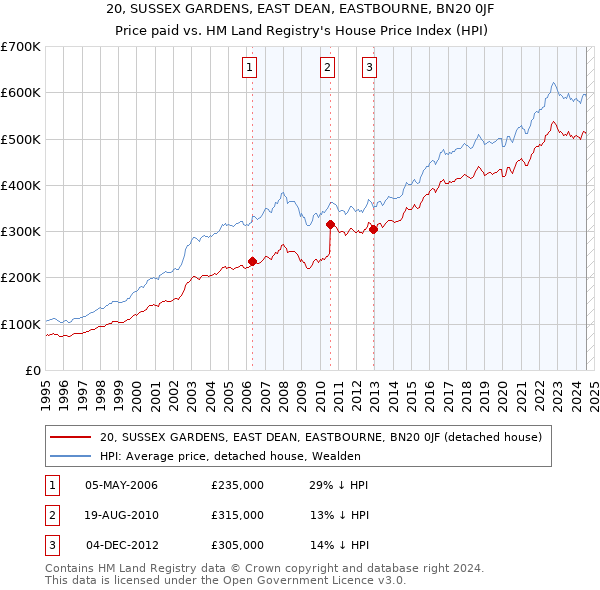 20, SUSSEX GARDENS, EAST DEAN, EASTBOURNE, BN20 0JF: Price paid vs HM Land Registry's House Price Index