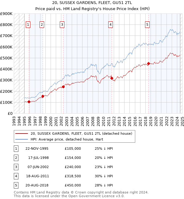 20, SUSSEX GARDENS, FLEET, GU51 2TL: Price paid vs HM Land Registry's House Price Index