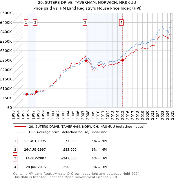 20, SUTERS DRIVE, TAVERHAM, NORWICH, NR8 6UU: Price paid vs HM Land Registry's House Price Index