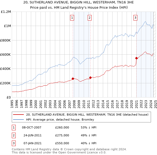 20, SUTHERLAND AVENUE, BIGGIN HILL, WESTERHAM, TN16 3HE: Price paid vs HM Land Registry's House Price Index