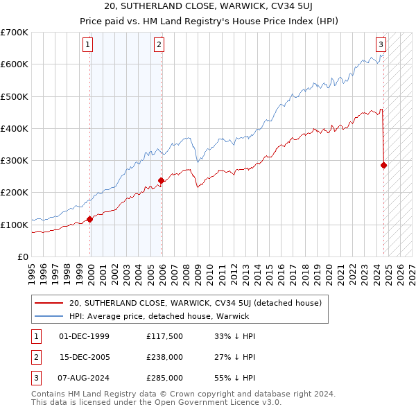 20, SUTHERLAND CLOSE, WARWICK, CV34 5UJ: Price paid vs HM Land Registry's House Price Index