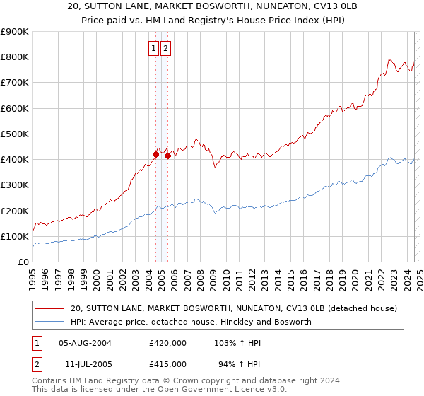 20, SUTTON LANE, MARKET BOSWORTH, NUNEATON, CV13 0LB: Price paid vs HM Land Registry's House Price Index