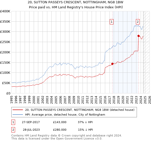 20, SUTTON PASSEYS CRESCENT, NOTTINGHAM, NG8 1BW: Price paid vs HM Land Registry's House Price Index