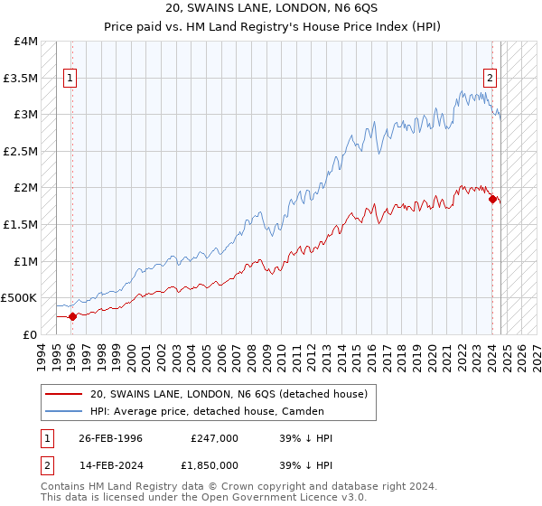 20, SWAINS LANE, LONDON, N6 6QS: Price paid vs HM Land Registry's House Price Index