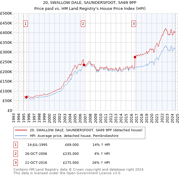 20, SWALLOW DALE, SAUNDERSFOOT, SA69 9PP: Price paid vs HM Land Registry's House Price Index