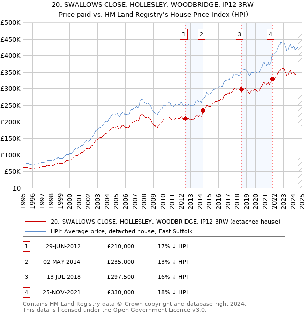 20, SWALLOWS CLOSE, HOLLESLEY, WOODBRIDGE, IP12 3RW: Price paid vs HM Land Registry's House Price Index