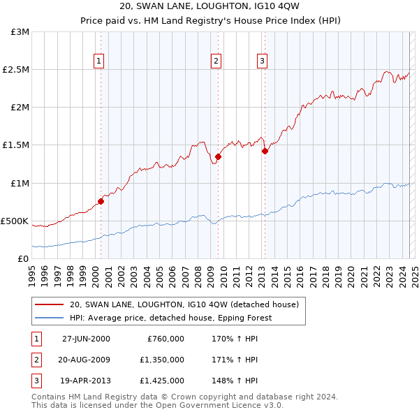 20, SWAN LANE, LOUGHTON, IG10 4QW: Price paid vs HM Land Registry's House Price Index