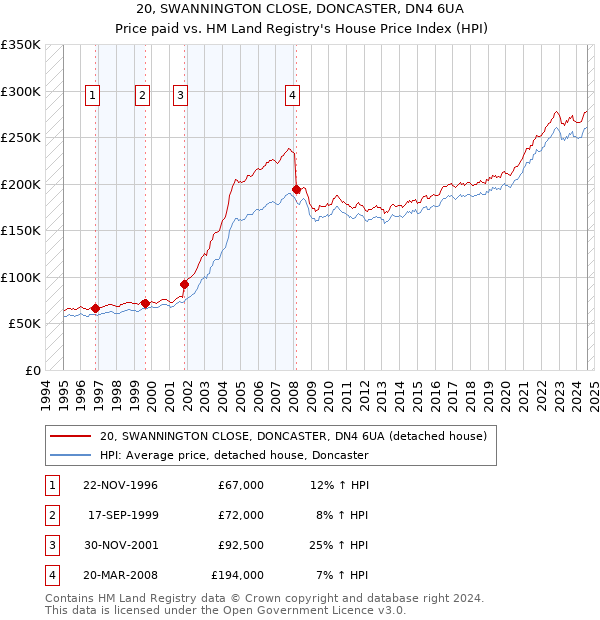 20, SWANNINGTON CLOSE, DONCASTER, DN4 6UA: Price paid vs HM Land Registry's House Price Index