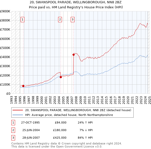 20, SWANSPOOL PARADE, WELLINGBOROUGH, NN8 2BZ: Price paid vs HM Land Registry's House Price Index