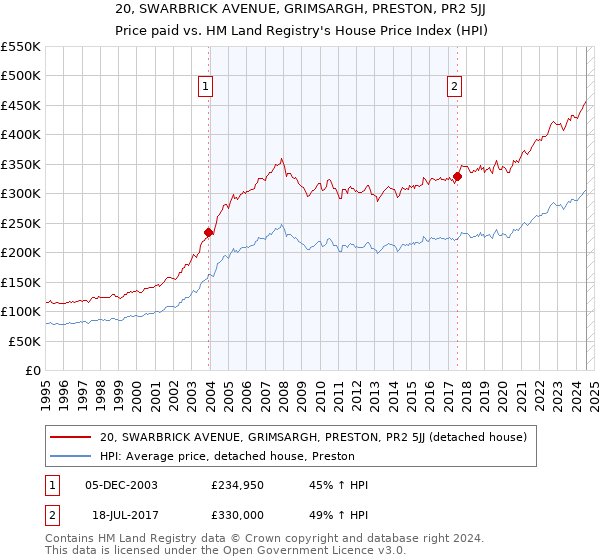 20, SWARBRICK AVENUE, GRIMSARGH, PRESTON, PR2 5JJ: Price paid vs HM Land Registry's House Price Index