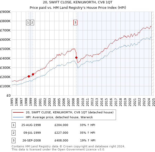 20, SWIFT CLOSE, KENILWORTH, CV8 1QT: Price paid vs HM Land Registry's House Price Index