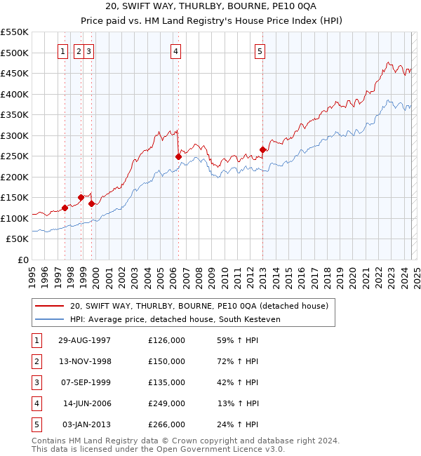 20, SWIFT WAY, THURLBY, BOURNE, PE10 0QA: Price paid vs HM Land Registry's House Price Index