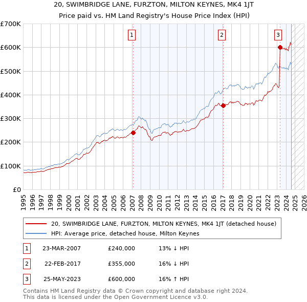 20, SWIMBRIDGE LANE, FURZTON, MILTON KEYNES, MK4 1JT: Price paid vs HM Land Registry's House Price Index