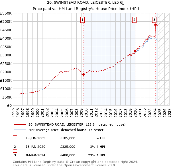 20, SWINSTEAD ROAD, LEICESTER, LE5 6JJ: Price paid vs HM Land Registry's House Price Index