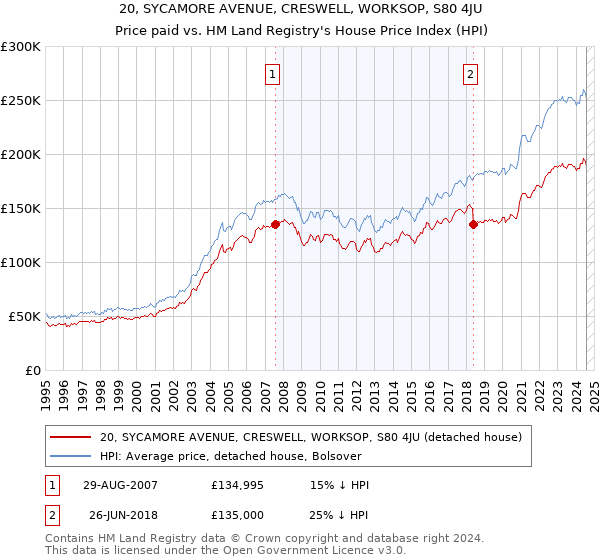 20, SYCAMORE AVENUE, CRESWELL, WORKSOP, S80 4JU: Price paid vs HM Land Registry's House Price Index