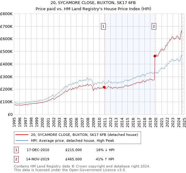 20, SYCAMORE CLOSE, BUXTON, SK17 6FB: Price paid vs HM Land Registry's House Price Index