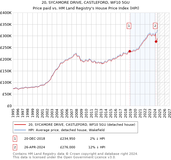 20, SYCAMORE DRIVE, CASTLEFORD, WF10 5GU: Price paid vs HM Land Registry's House Price Index