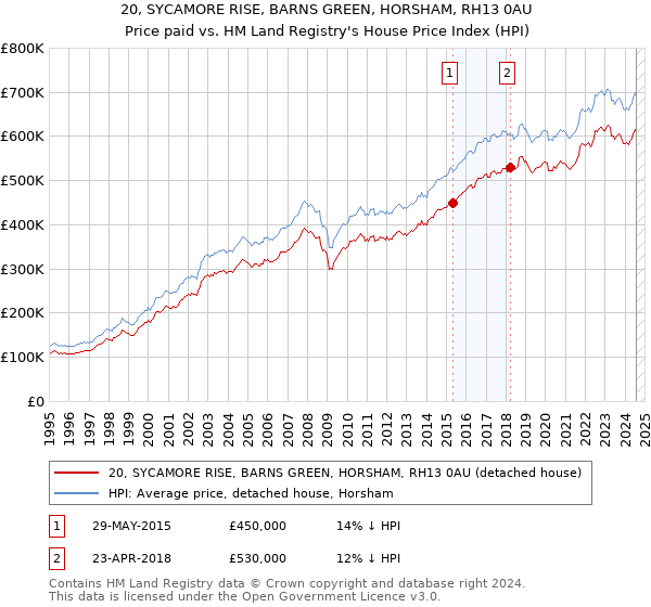 20, SYCAMORE RISE, BARNS GREEN, HORSHAM, RH13 0AU: Price paid vs HM Land Registry's House Price Index