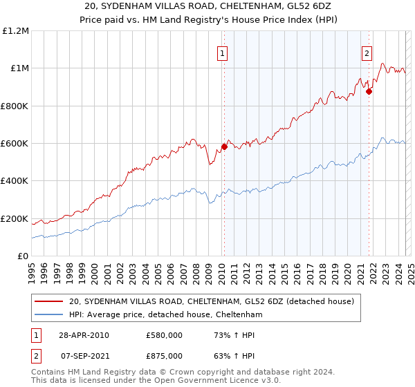 20, SYDENHAM VILLAS ROAD, CHELTENHAM, GL52 6DZ: Price paid vs HM Land Registry's House Price Index