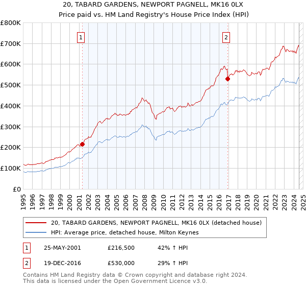 20, TABARD GARDENS, NEWPORT PAGNELL, MK16 0LX: Price paid vs HM Land Registry's House Price Index