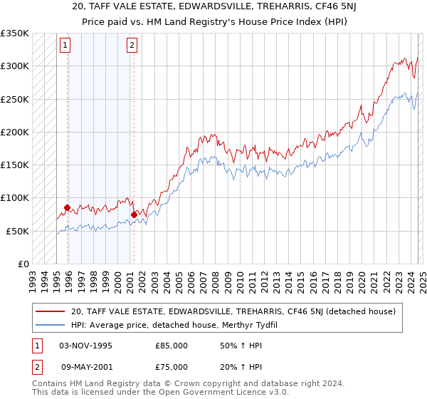 20, TAFF VALE ESTATE, EDWARDSVILLE, TREHARRIS, CF46 5NJ: Price paid vs HM Land Registry's House Price Index