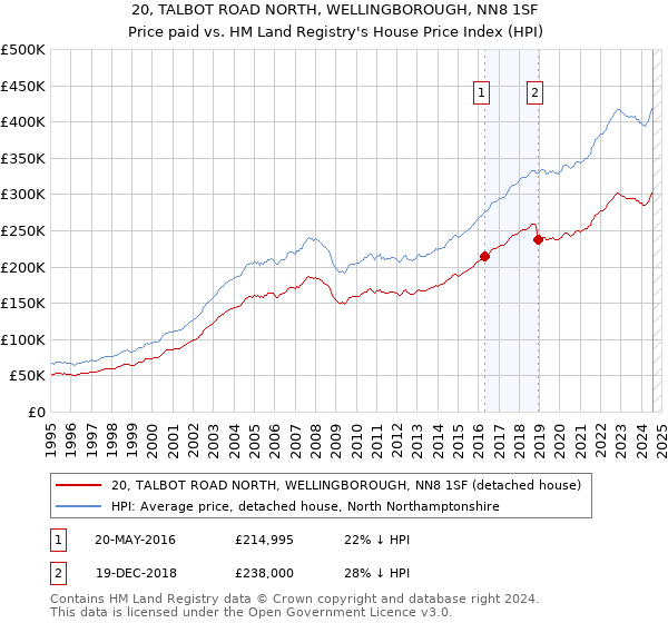 20, TALBOT ROAD NORTH, WELLINGBOROUGH, NN8 1SF: Price paid vs HM Land Registry's House Price Index