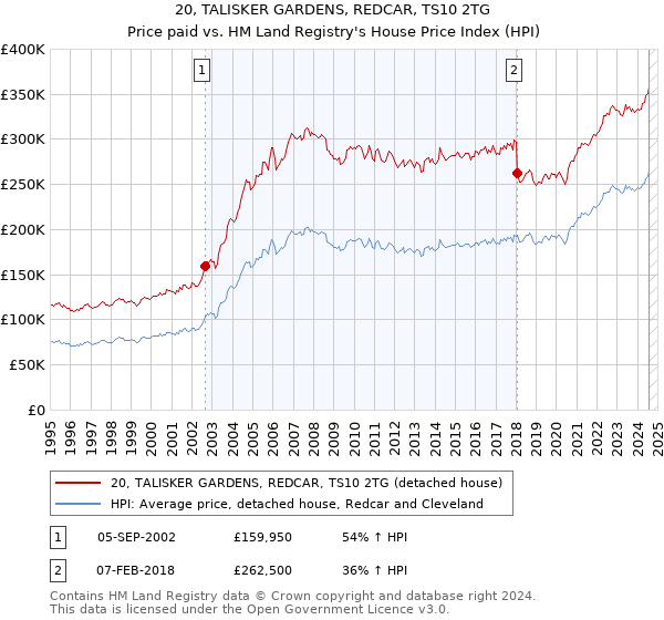 20, TALISKER GARDENS, REDCAR, TS10 2TG: Price paid vs HM Land Registry's House Price Index