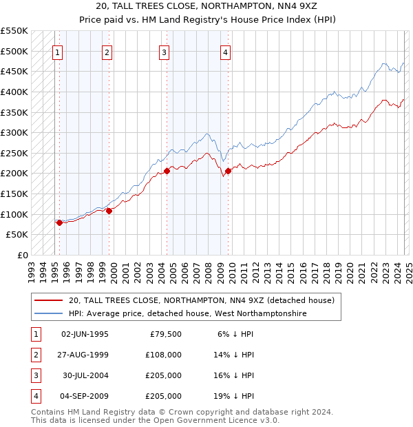 20, TALL TREES CLOSE, NORTHAMPTON, NN4 9XZ: Price paid vs HM Land Registry's House Price Index