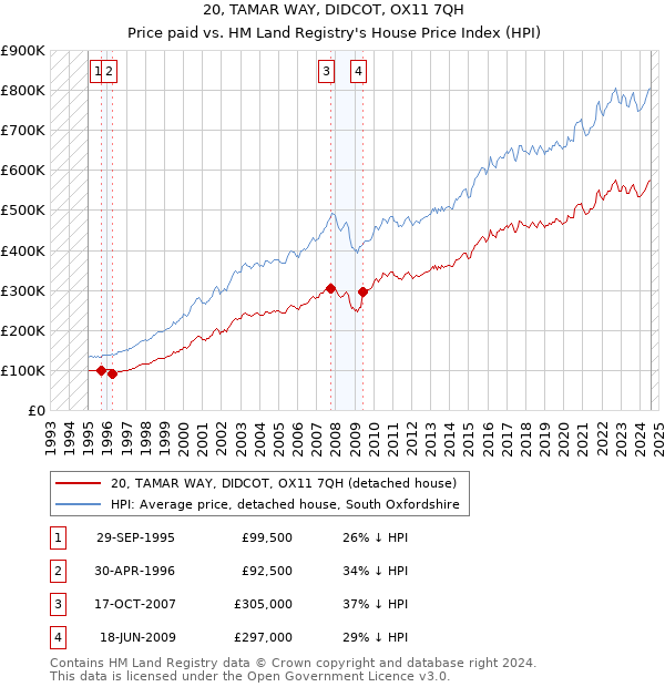 20, TAMAR WAY, DIDCOT, OX11 7QH: Price paid vs HM Land Registry's House Price Index