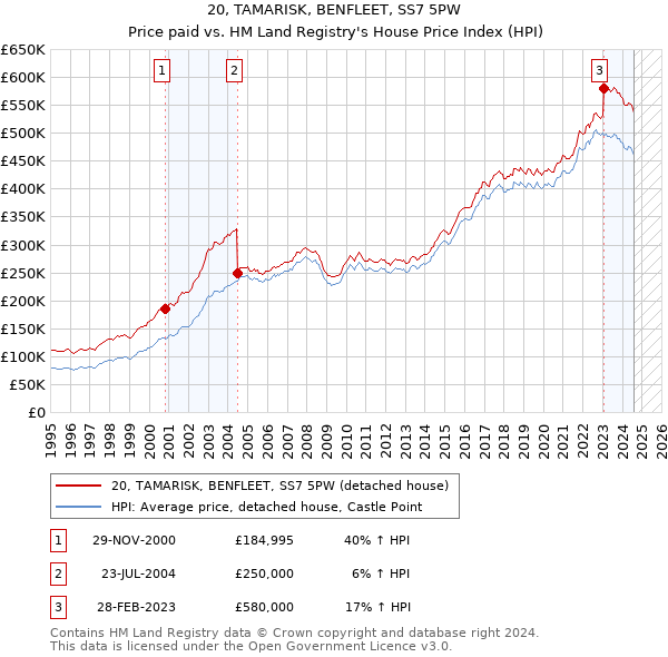 20, TAMARISK, BENFLEET, SS7 5PW: Price paid vs HM Land Registry's House Price Index