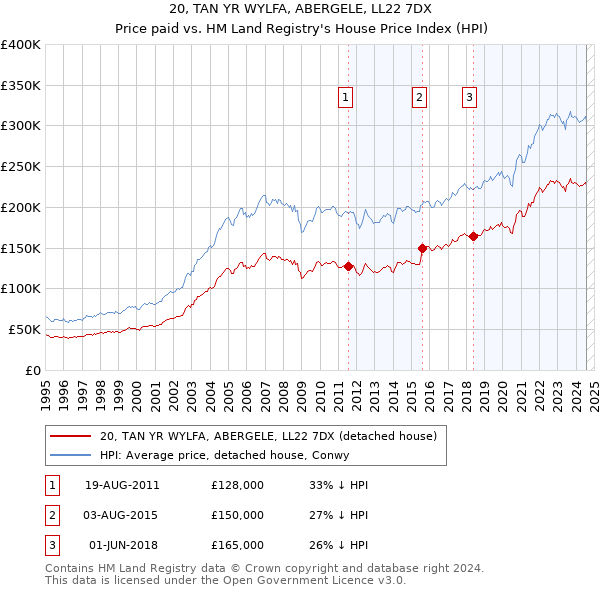 20, TAN YR WYLFA, ABERGELE, LL22 7DX: Price paid vs HM Land Registry's House Price Index