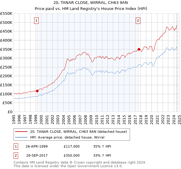 20, TANAR CLOSE, WIRRAL, CH63 9AN: Price paid vs HM Land Registry's House Price Index