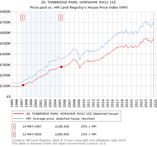 20, TANBRIDGE PARK, HORSHAM, RH12 1SZ: Price paid vs HM Land Registry's House Price Index