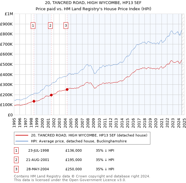 20, TANCRED ROAD, HIGH WYCOMBE, HP13 5EF: Price paid vs HM Land Registry's House Price Index