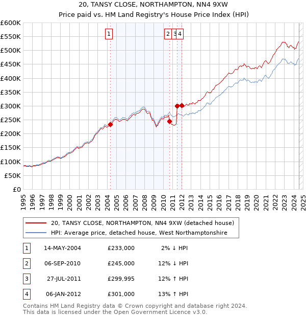 20, TANSY CLOSE, NORTHAMPTON, NN4 9XW: Price paid vs HM Land Registry's House Price Index