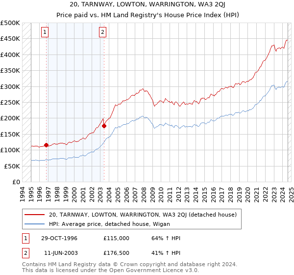 20, TARNWAY, LOWTON, WARRINGTON, WA3 2QJ: Price paid vs HM Land Registry's House Price Index